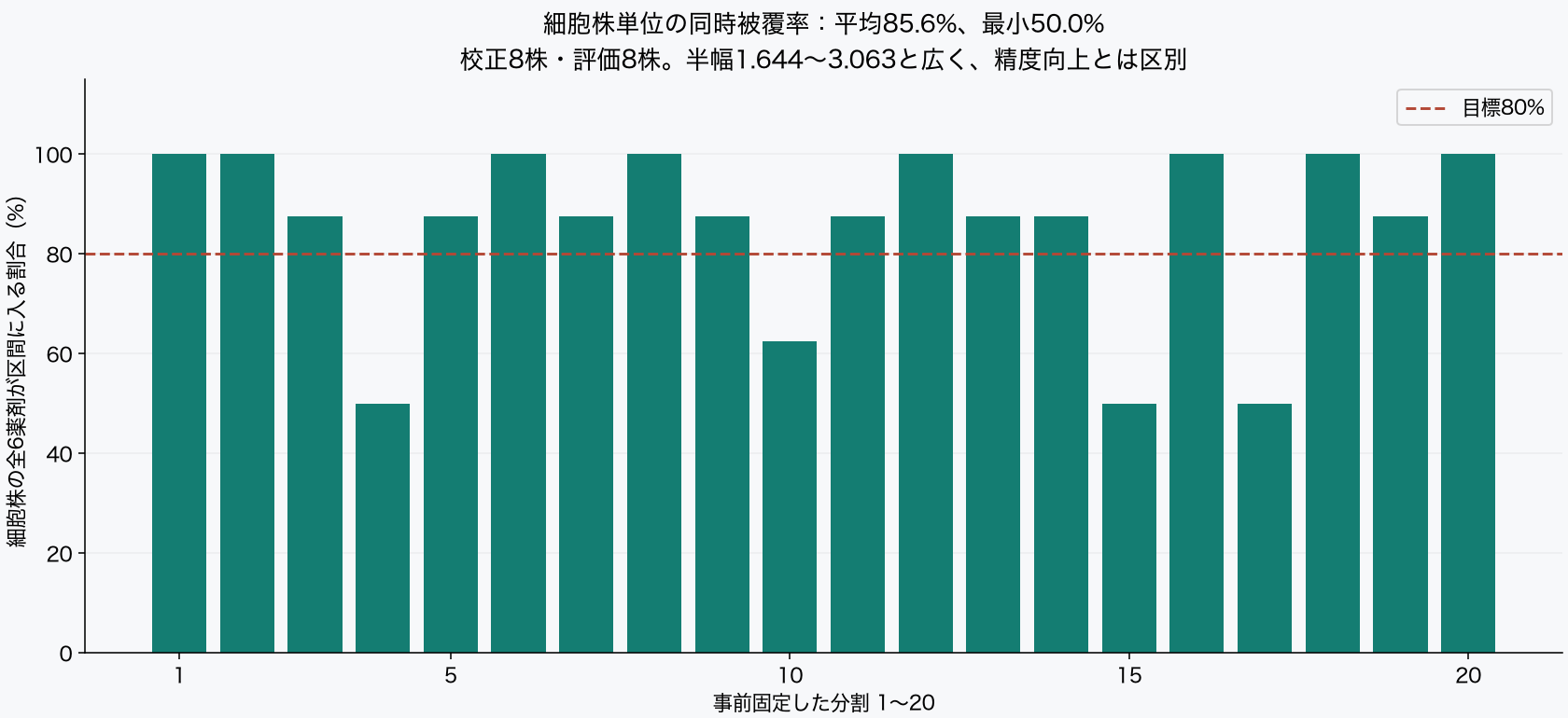 20分割の細胞株同時被覆率は50%から100%。平均85.6%。区間半幅は1.644から3.063と広い。
