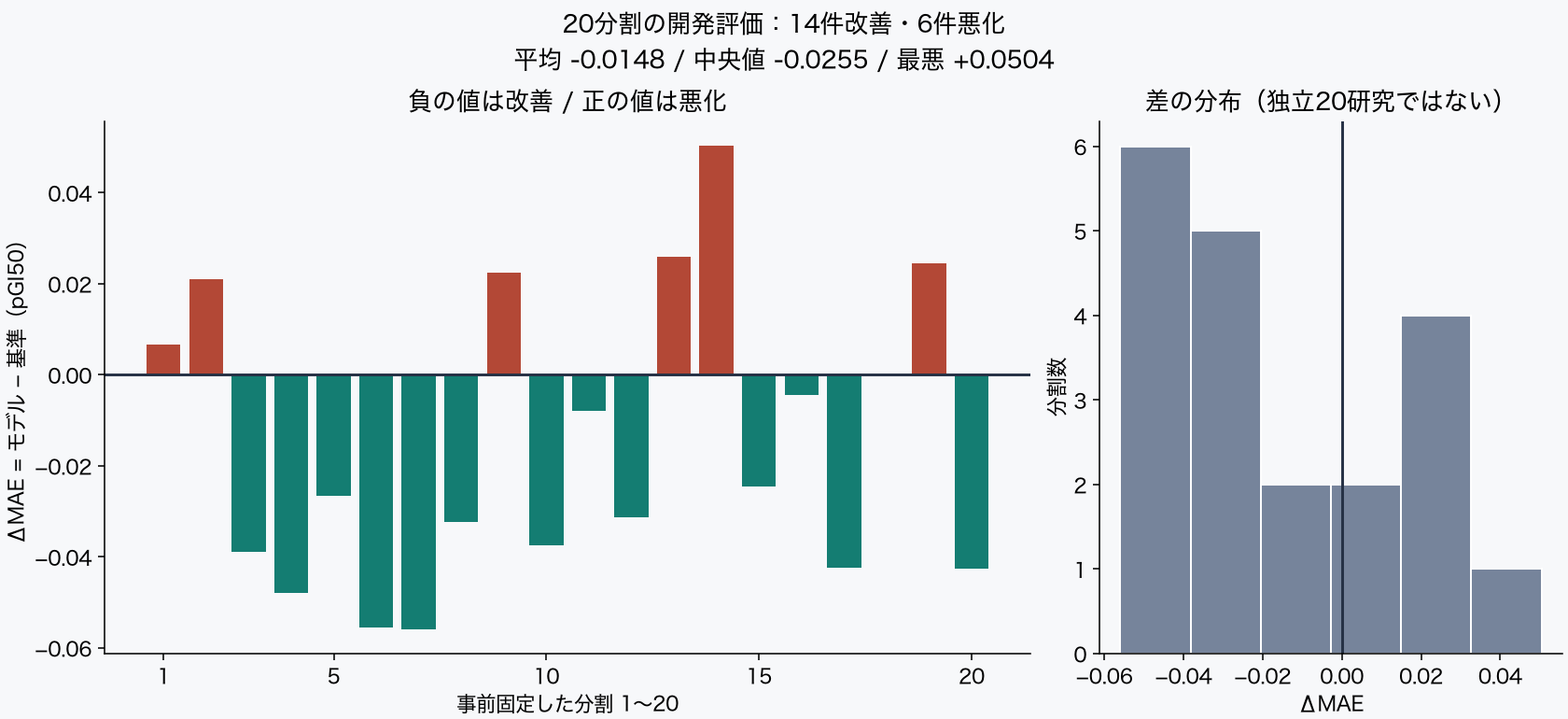 20分割のΔMAE。14件が負、6件が正。平均−0.0148、中央値−0.0255、最悪+0.0504。